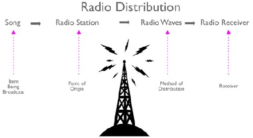 This is how your radio works